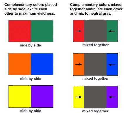 COLORS SHOWING HOW COMPLEMENTARY COLORS PLACED SIDE BY SIDE EXCITE EACH OTHER TO MAXIMUM VIVIDNESS; THEN EXAMPLE OF HOW COMPLEMENTARY COLORS MIX TO NEUTRAL GRAY WHEN MIXED TOGETHER