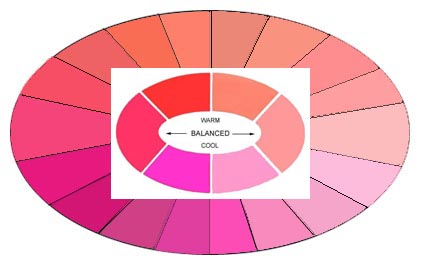 SHOWS HOW THE COMPLETE HARMONIC SEQUENCE OF COLORS CAN BE REDUCED DOWN TO 6 MAJOR COLORS REPRESENTING ALL SHADES, TINTS AND MODIFICATIONS OF THE COLOR