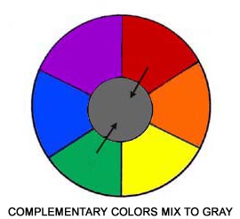 COLOR WHEEL SHOWING HOW COMPLEMENTARY COLORS MIX TO GRAY