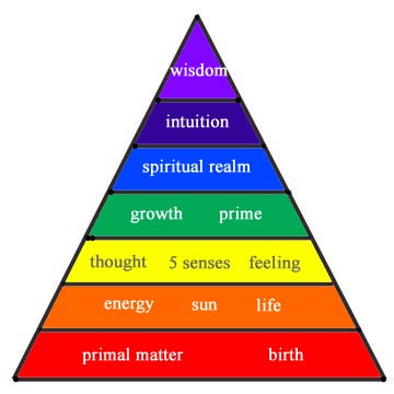 PYRAMID SHOWING PSYCHOLOGICAL AND COLOR SYMBOLS FOR EVOLUTION OF CONSCIOUSNESS