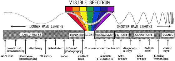 ELECTROMAGNETIC SPECTRUM SHOWING THE RAINBOW OF LIGHT VISIBLE SPECTRUM